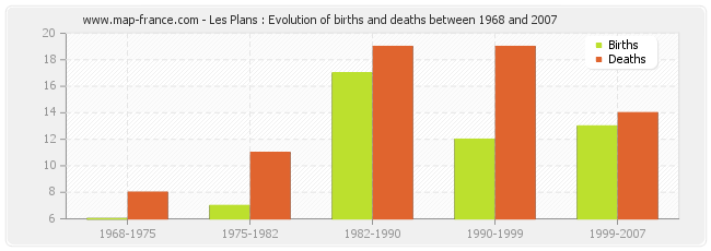 Les Plans : Evolution of births and deaths between 1968 and 2007